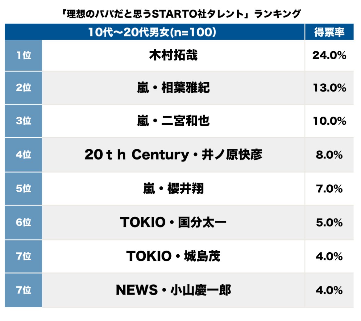 (3ページ目) 「理想のパパだと思うSTARTO社タレント」ランキング、二宮和也を抑えた「子も立派に育ってる」タレントは【トップ3】|ニュース ...