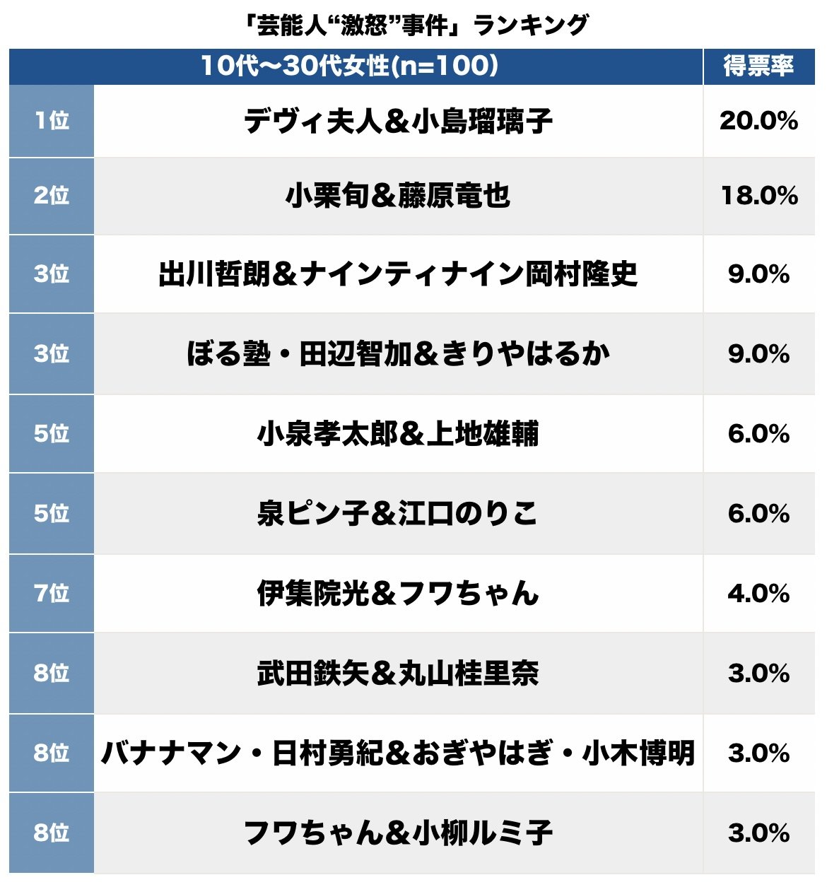 4ページ目 “共演ng”2年ぶり和解のフワちゃん＆伊集院光超えは？10～30代女子が驚愕「芸能人“ブチギレ”事件」【第5位以下】｜ニュース｜ピンズバnews