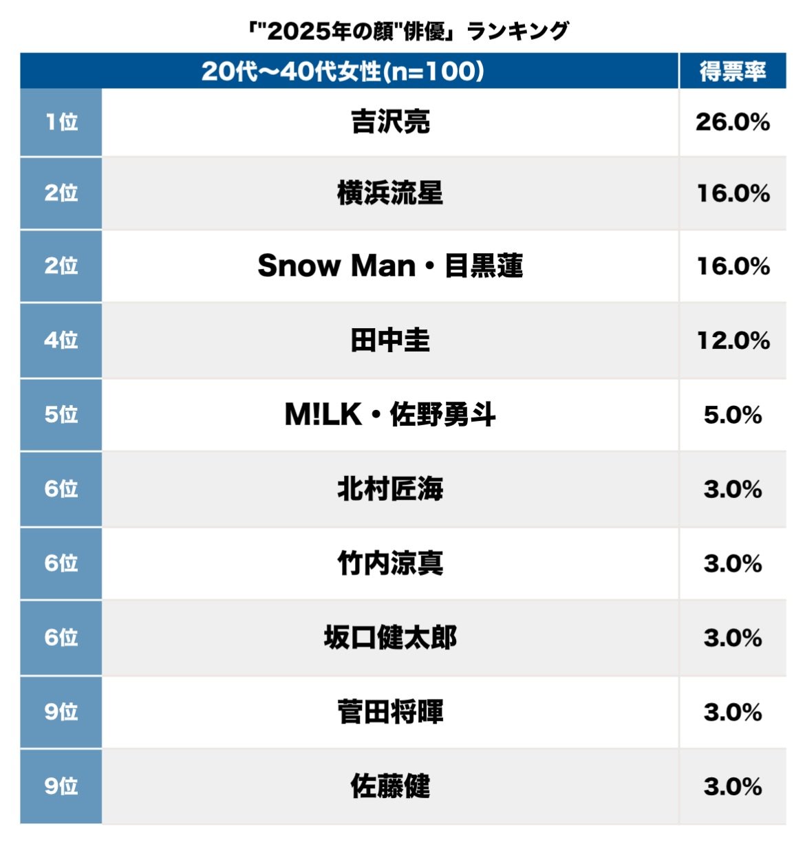 (3ページ目) 「"2025年の顔"俳優」ランキング、「働きすぎ」目黒蓮を抑えた"22年ぶり快挙"達成イケメンは【トップ3】|ニュース|ピンズ ...