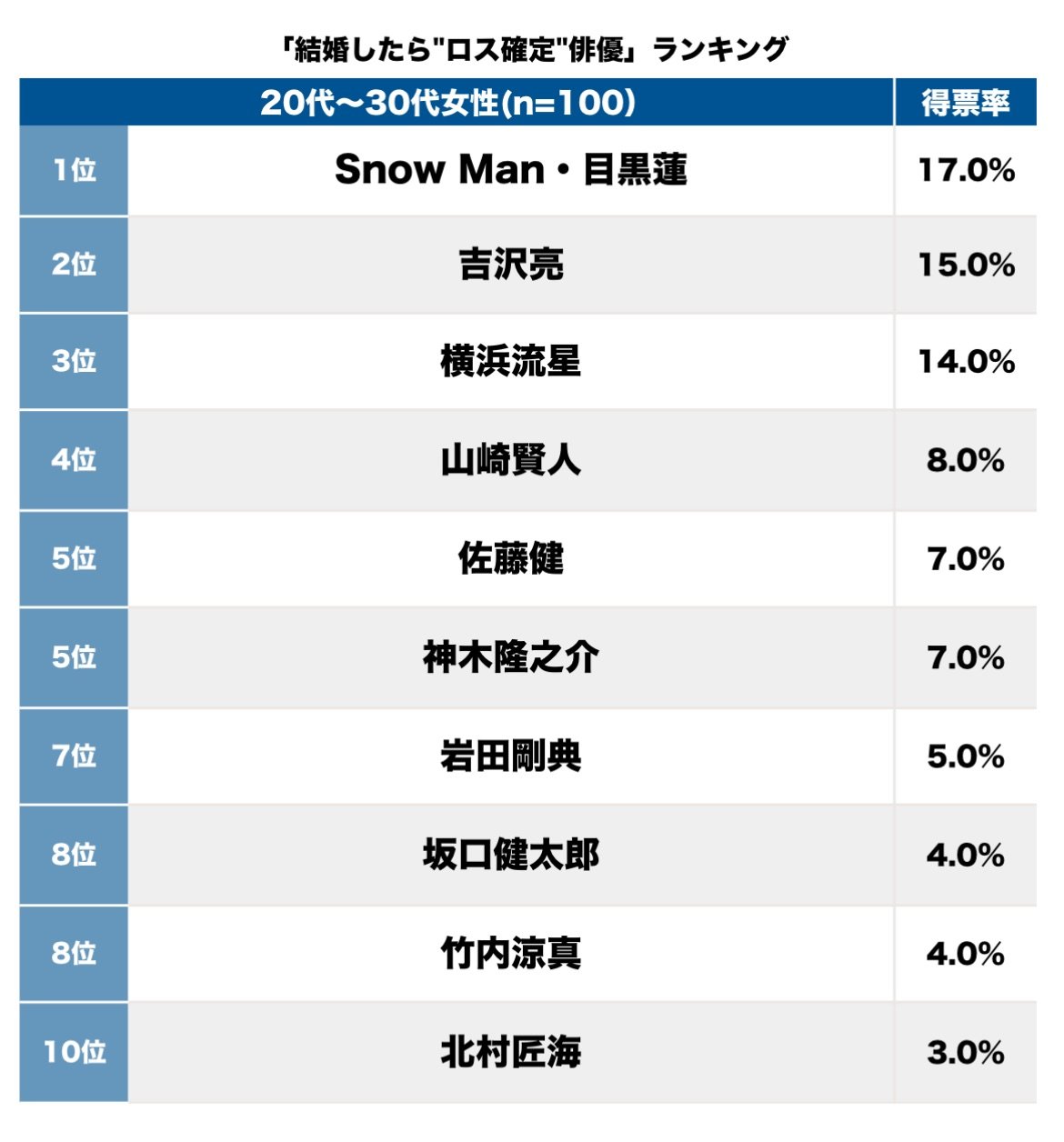 (3ページ目) 「結婚したら"ロス確定"俳優」ランキング 吉沢亮、横浜流星を抑えた「結婚はしたい」発言イケメンは【トップ3】|ニュース|ピンズ ...
